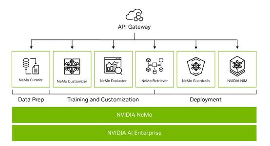 英伟达推出NeMo平台,革新自定义生成式AI开发流程