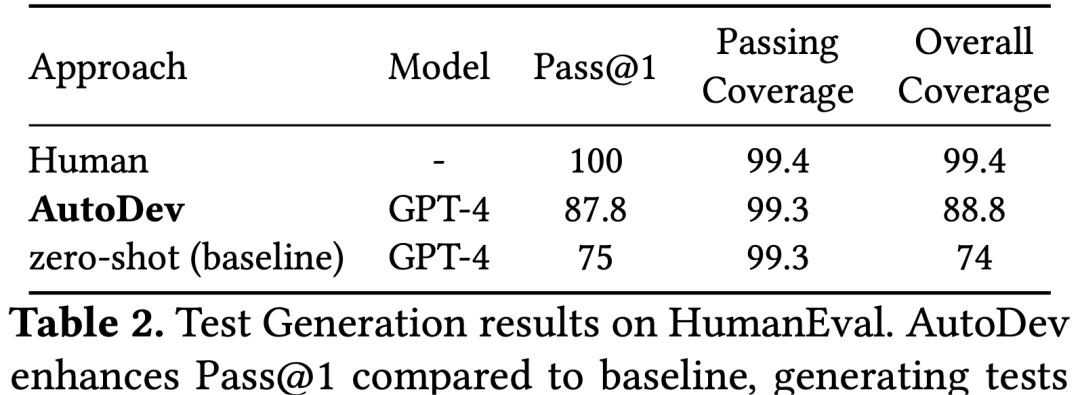 微软发布AI程序员AutoDev:996自主生成代码,性能超越GPT-4达30%