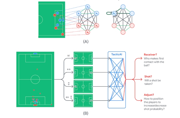 谷歌DeepMind打造AI足球教练TacticAI,能否拯救国足尚待观察
