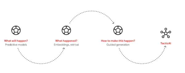 谷歌DeepMind打造AI足球教练TacticAI,能否拯救国足尚待观察