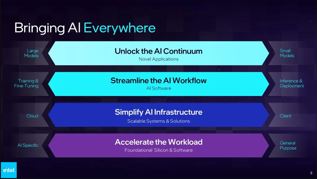 英特尔公布AI战略路线图:Gaudi 3与Falcon Shores加速布局未来