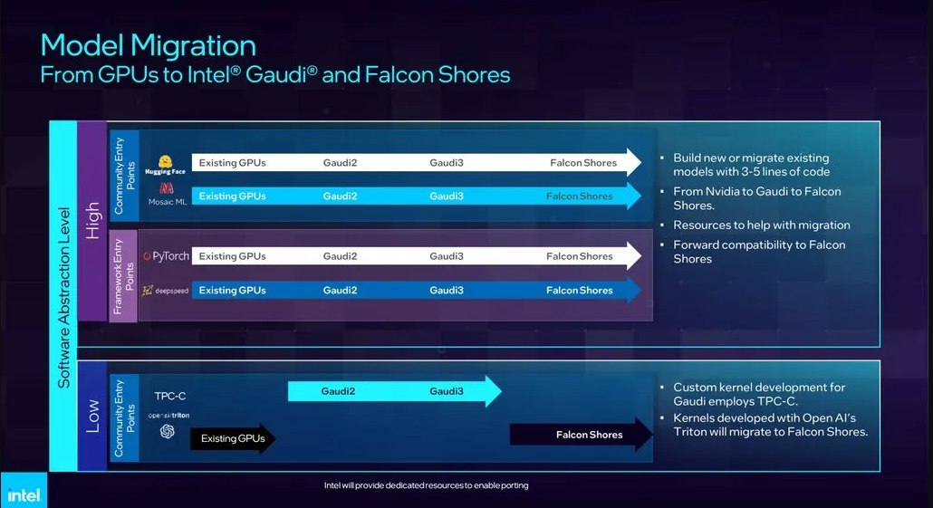 英特尔公布AI战略路线图:Gaudi 3与Falcon Shores加速布局未来