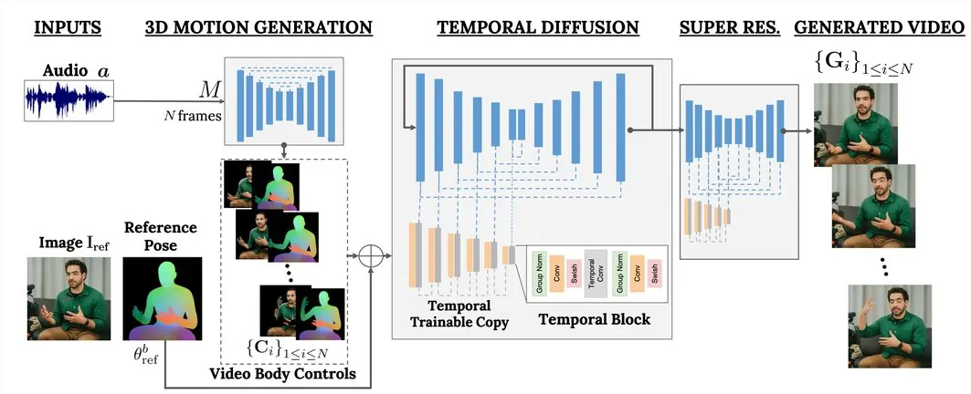 谷歌发布多模态VLOGGER AI:让静态肖像图开口“说话”
