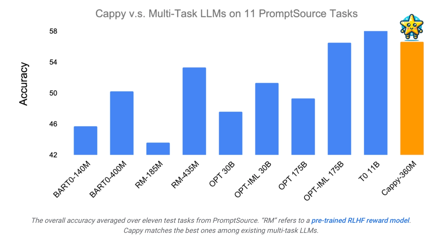 谷歌推出Cappy模型打分框架:以RoBERTa为基础,助力AI更精准“学习”