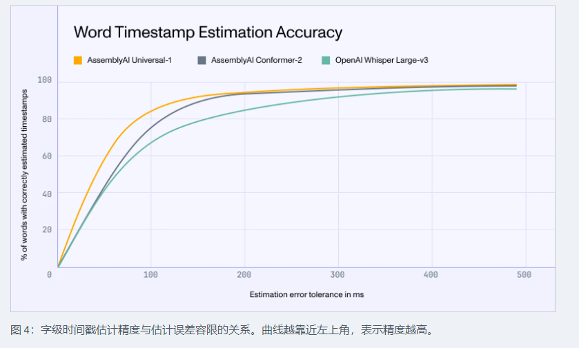 AI语音识别工具Universal-1惊艳亮相:处理速度超越fast Whisper,38秒即可转换60分钟音频
