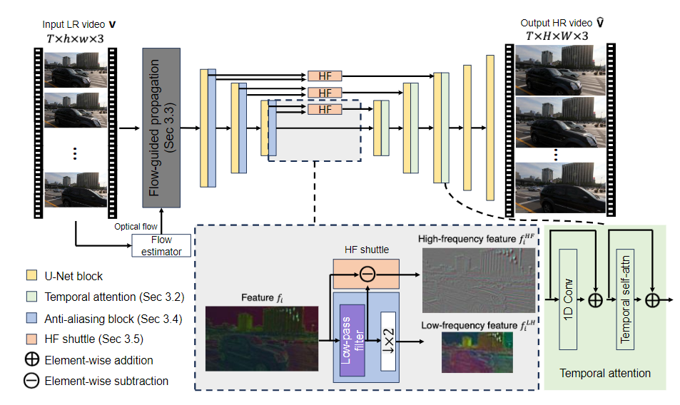 Adobe重磅发布VideoGigaGAN视频超分辨率项目，支持8倍视频放大，引领视频处理技术新篇章