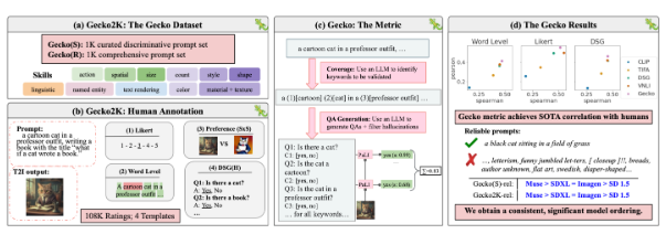 谷歌DeepMind新方法Gecko为AI图像生成器设立严格新标准