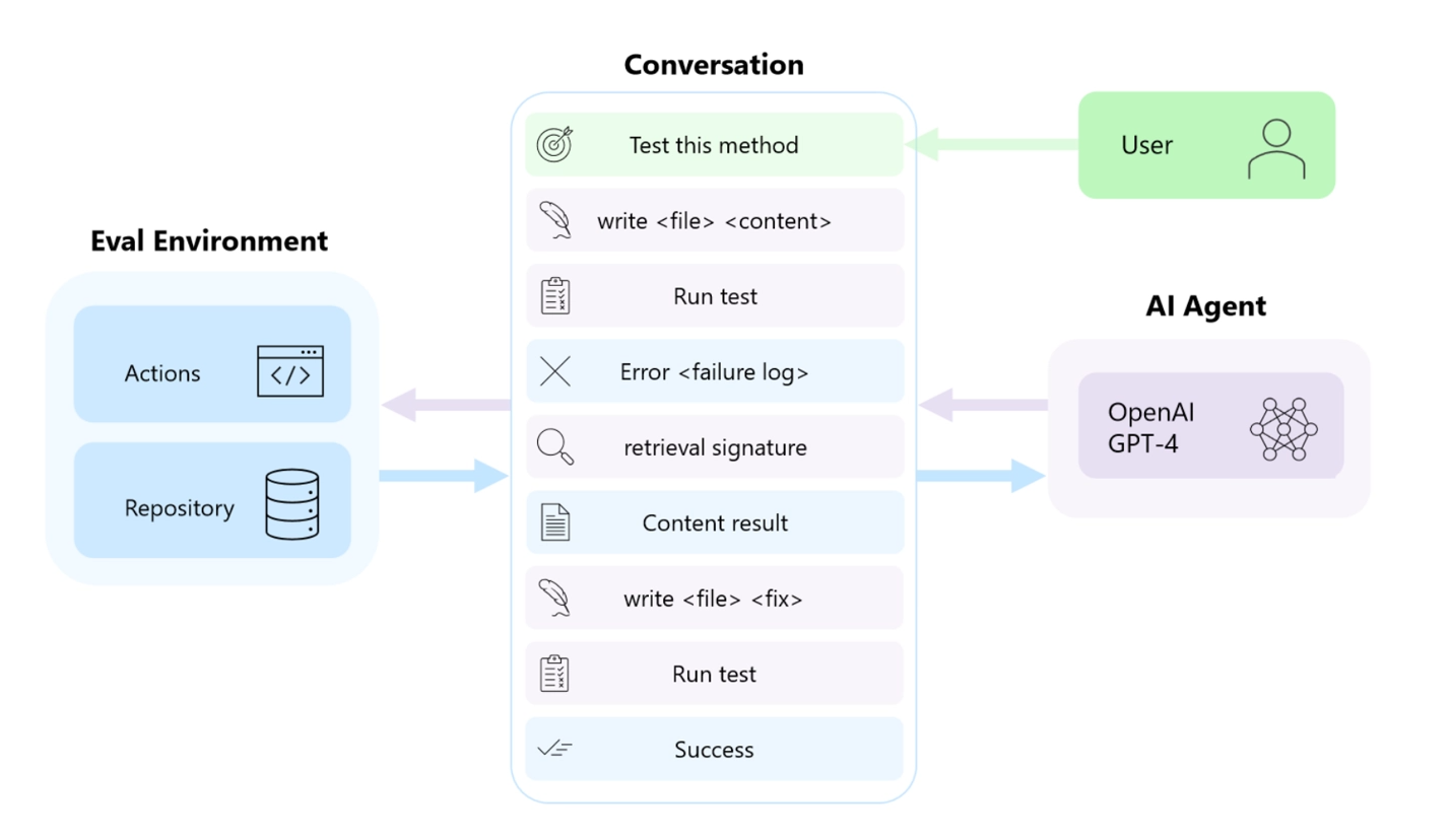 微软AI框架AutoDev革新开发者角色:从代码工匠转型为智能项目监管者