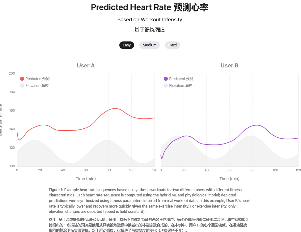 苹果研发混合AI模型算法,个性化健身方案引领健康科技新潮流