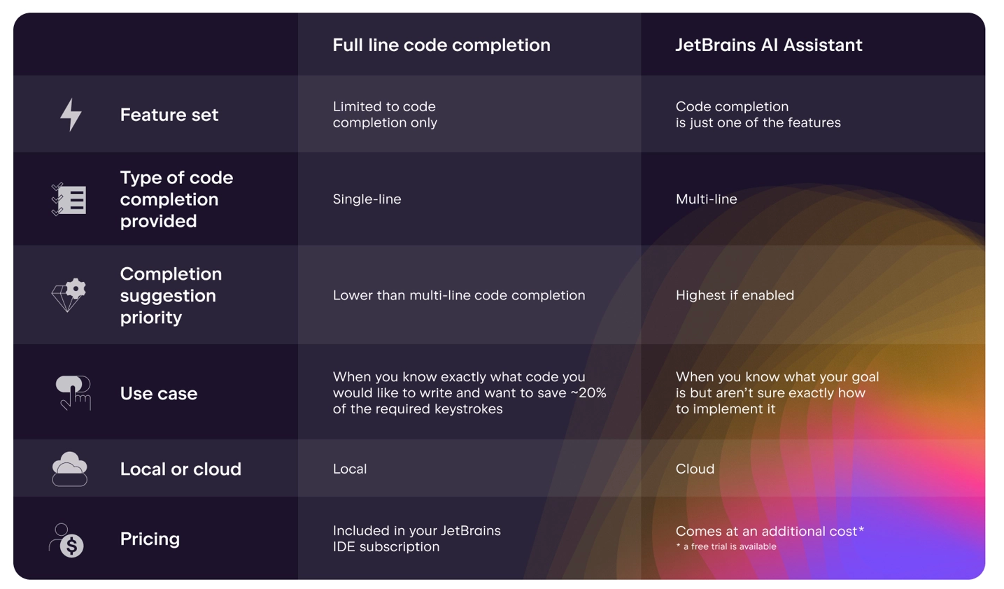 JetBrains IDE 2024.1版更新来袭:AI生成全行代码,开启智能编程新时代