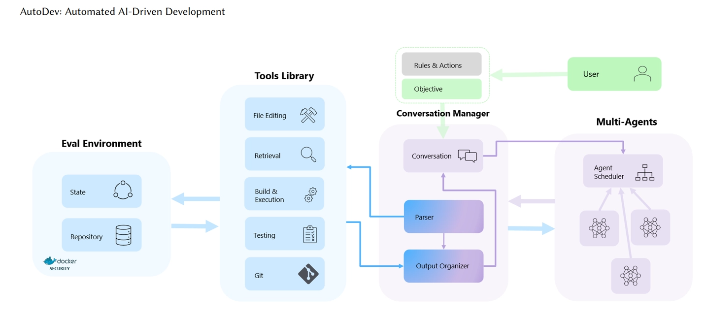 微软AI框架AutoDev革新开发者角色:从代码工匠转型为智能项目监管者
