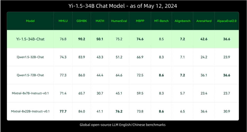 零一万物开源新模型Yi-1.5:编码、数学、推理能力全面升级