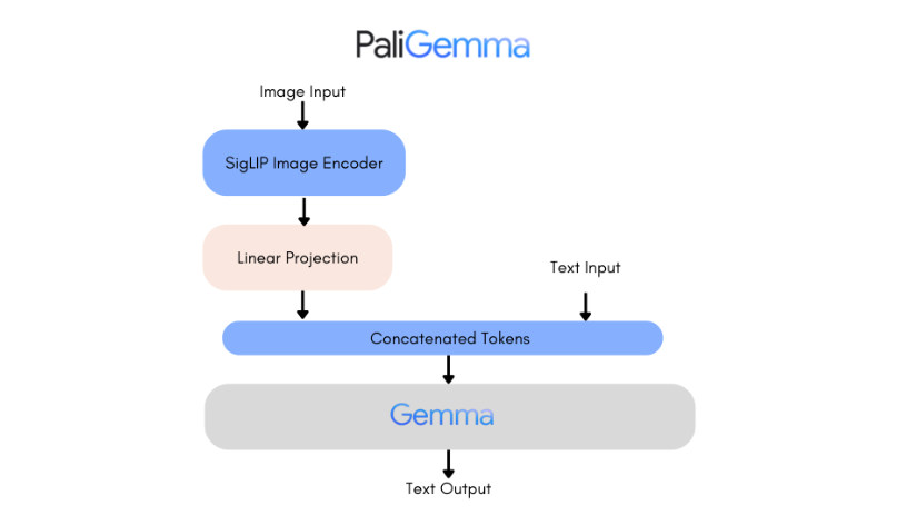 谷歌发布开源视觉语言模型PaliGemma,引领多模态AI新纪元