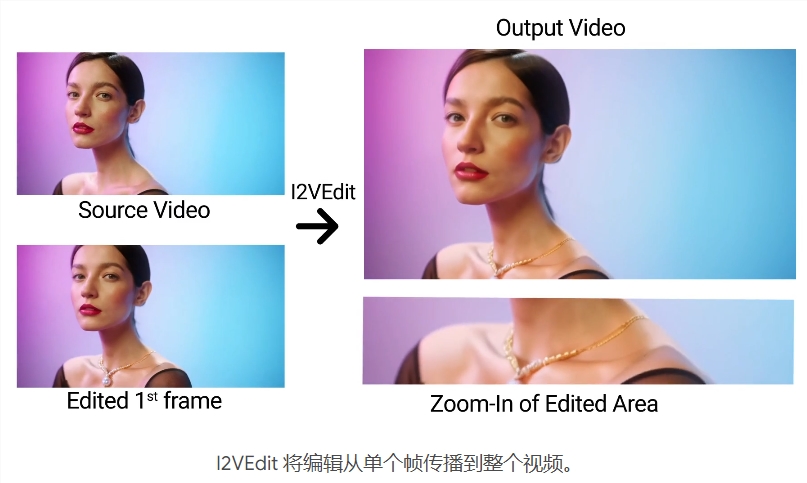 I2VEdit技术革新:单帧编辑实现视频全局转变,引领虚拟试妆与风格转换新潮流