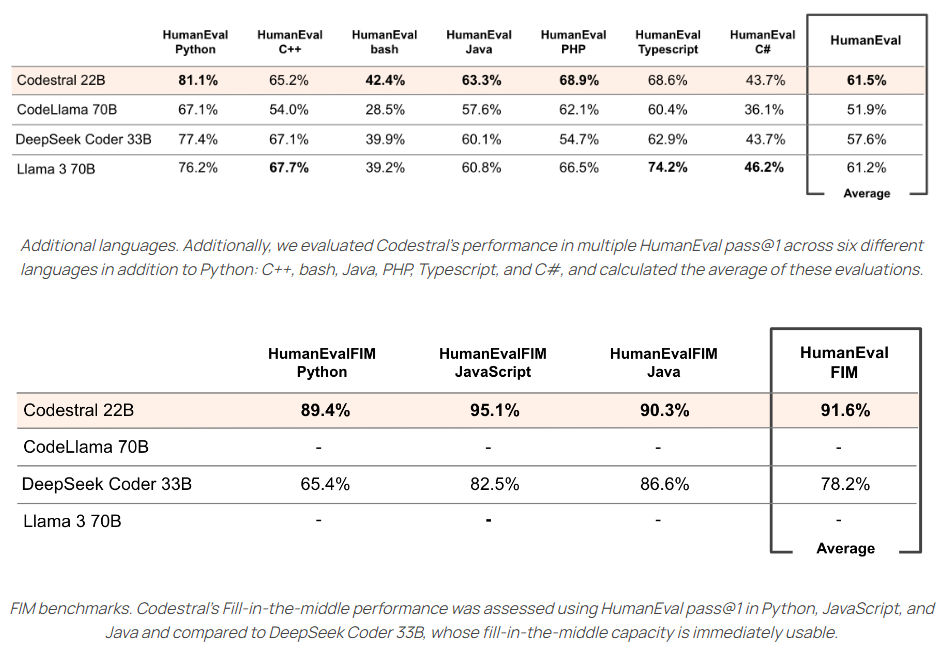 Mistral AI推出革命性代码生成模型Codestral:助力开发者提高编码效率与质量