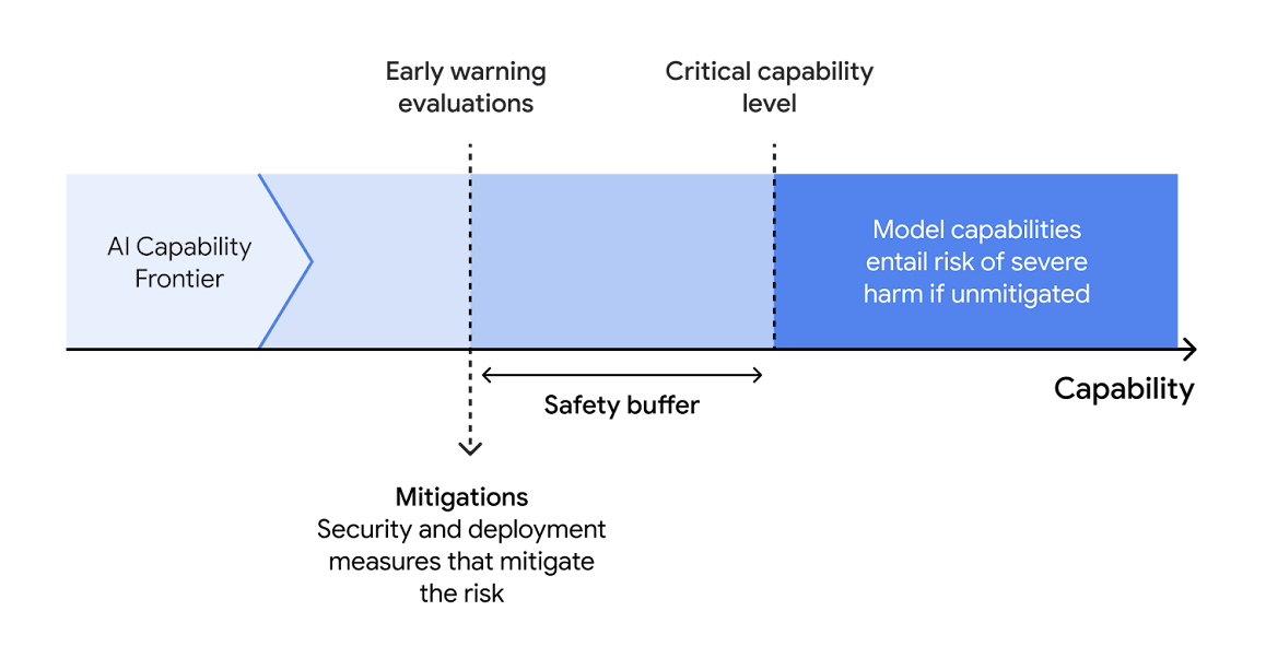 谷歌DeepMind发布AI安全新框架:Frontier Safety Framework,引领风险防控新时代