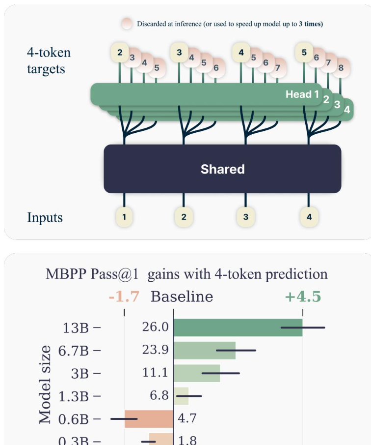 Meta发布革命性多token预测技术,AI模型速度飙升3倍