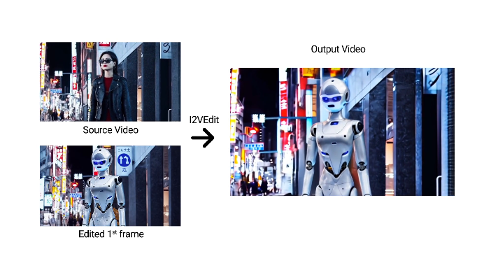 I2VEdit技术革新:单帧编辑实现视频全局转变,引领虚拟试妆与风格转换新潮流