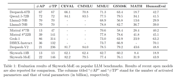 昆仑万维开源Skywork-MoE:引领稀疏大模型技术革新