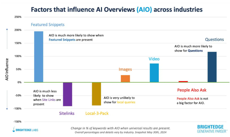 谷歌AI概览功能调整:触发频率大幅下降,或预示搜索新趋势