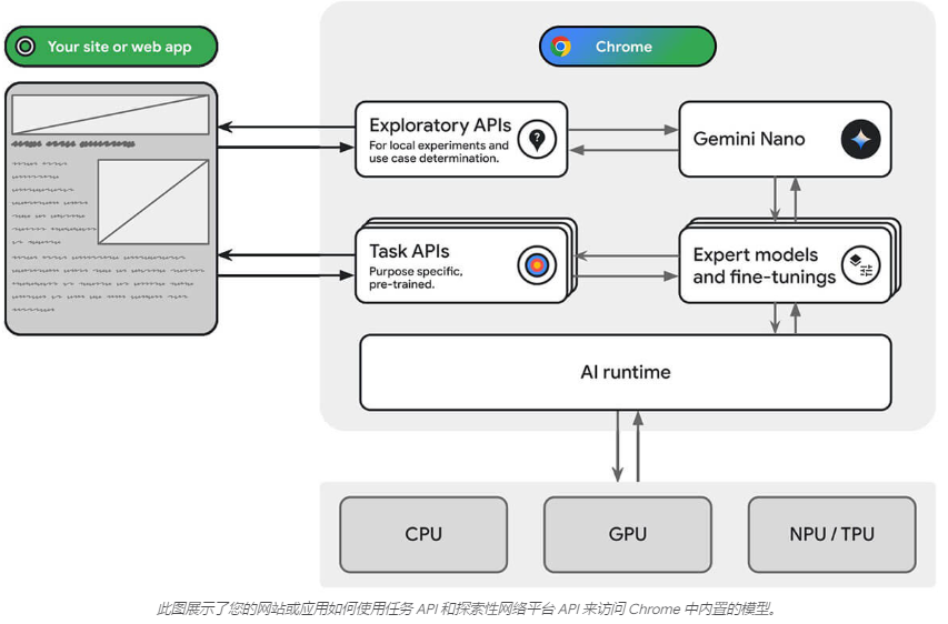 Chrome浏览器革新引领潮流:内置AI大模型Gemini Nano内测启动
