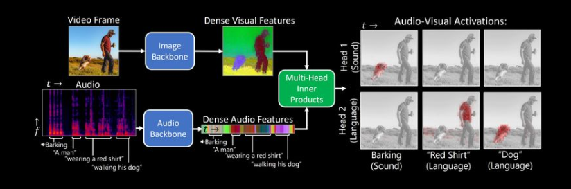 MIT突破:DenseAV算法革新机器语言理解,无需文本即可从视频中领悟语言含义