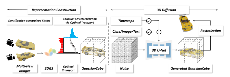 GaussianCube革新3D建模技术,性能飙升74%!