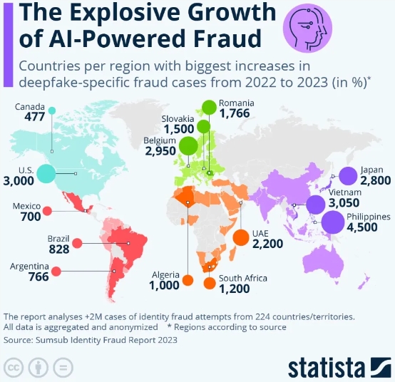 深度伪造(Deepfakes)威胁升级,预计到2027年损失将达400亿美元
