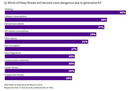 深度伪造(Deepfakes)威胁升级,预计到2027年损失将达400亿美元