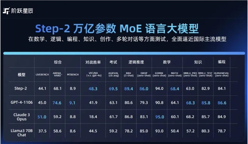 阶跃星辰WAIC震撼发布:Step系列多模态模型引领AI技术新风向