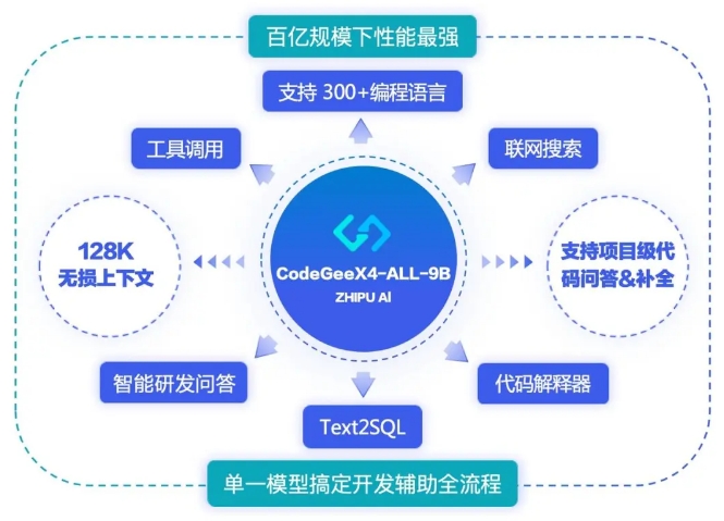 智谱AI震撼发布:CodeGeeX4-ALL-9B开源代码生成大模型引领编程新纪元