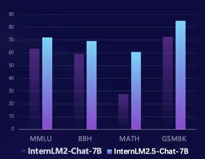 书⽣·浦语2.5震撼发布:InternLM2.5-7B模型引领长文本处理新纪元