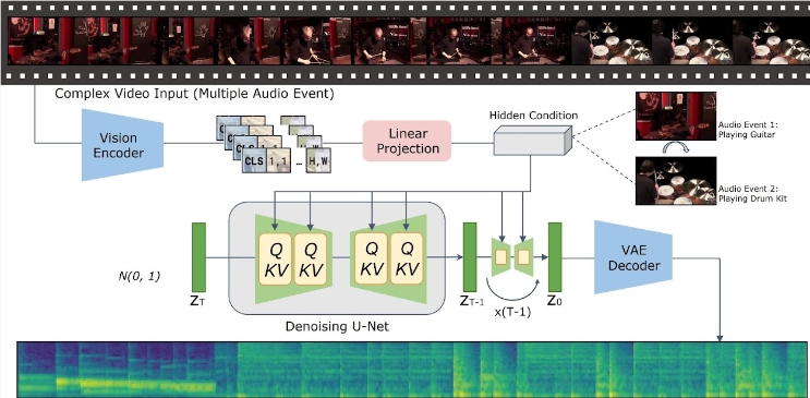 腾讯AI实验室VTA-LDM模型引领视频到音频生成新纪元