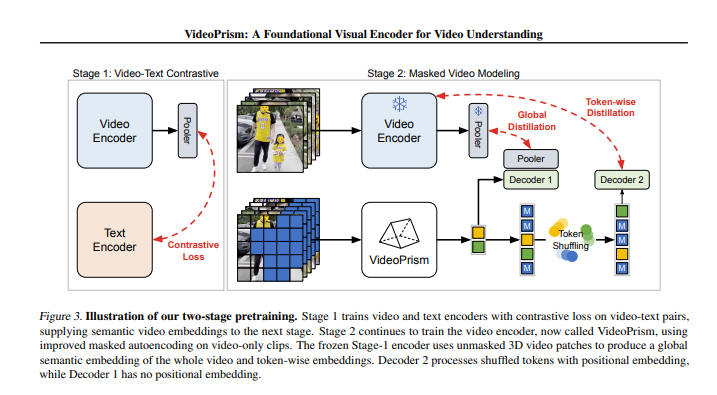 谷歌发布VideoPrism通用视频模型,实现视频理解新飞跃:精准分类、定位与检索全覆盖