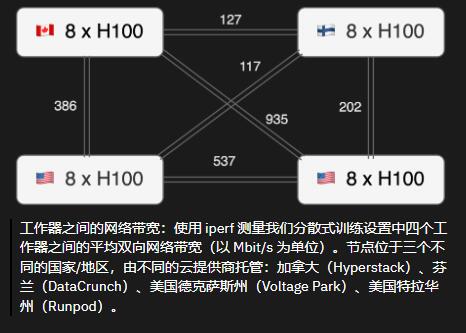 OpenDiLoCo:引领分布式AI训练新纪元,低通信成本实现全球覆盖