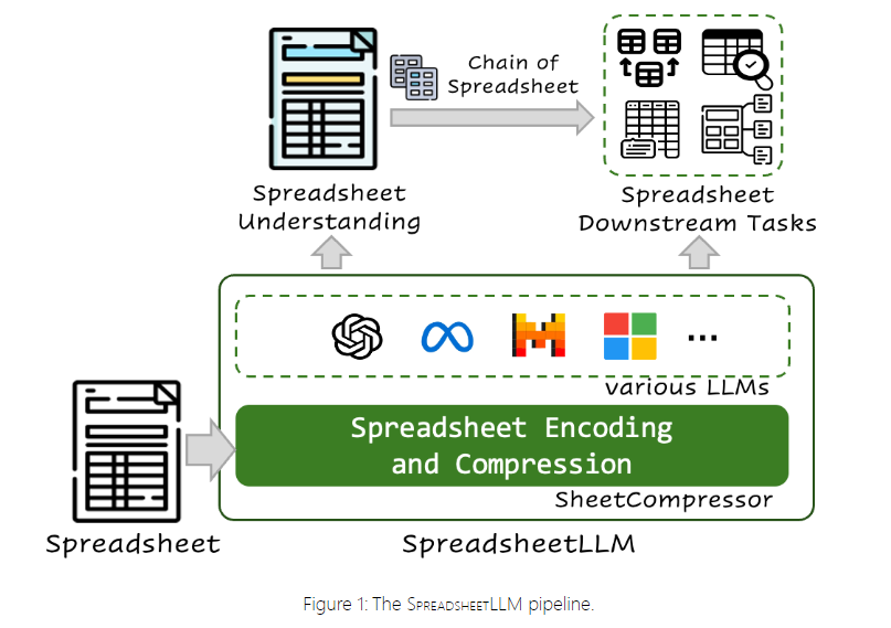 微软发布SpreadsheetLLM:引领电子表格智能化新时代