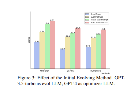 微软发布Auto Evol-Instruct:全自动化AI框架,实现数据集自动化演进