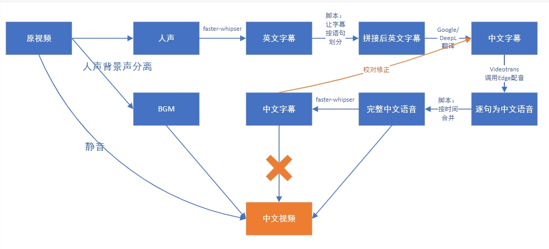 EasyVideoTrans:英文视频翻译的极速利器,灵活编辑尽在掌握