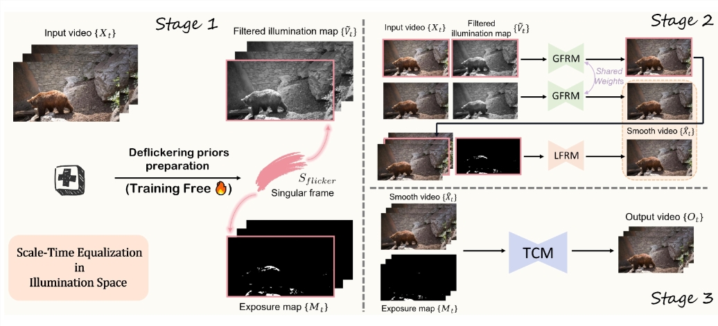 美图BlazeBVD视频修复技术惊艳亮相,速度飙升10倍,过曝难题迎刃而解