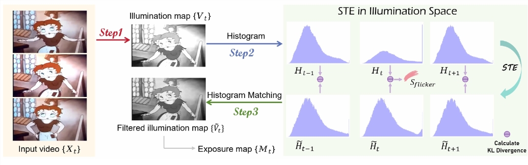 美图BlazeBVD视频修复技术惊艳亮相,速度飙升10倍,过曝难题迎刃而解