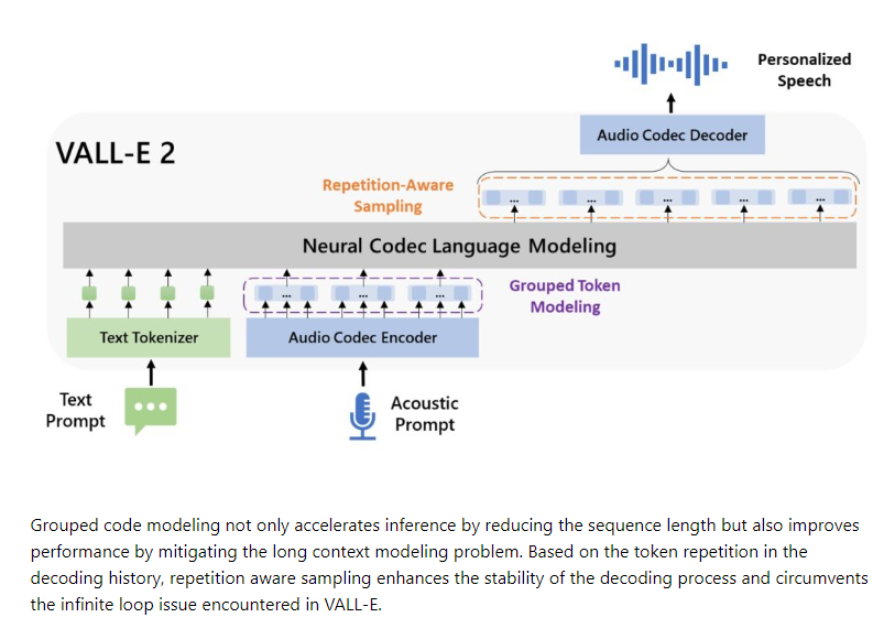微软VALL-E 2模型震撼登场,语音克隆技术直逼配音员水准