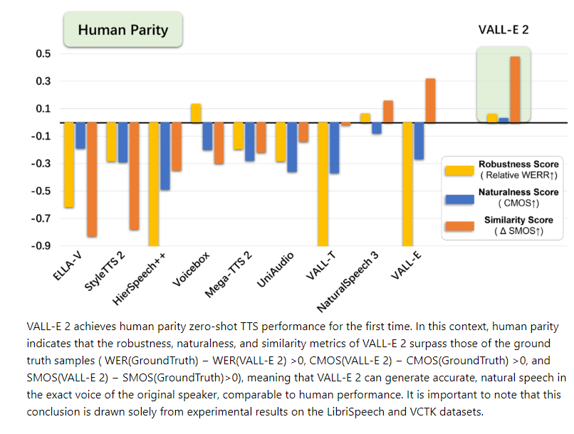微软VALL-E 2模型震撼登场,语音克隆技术直逼配音员水准