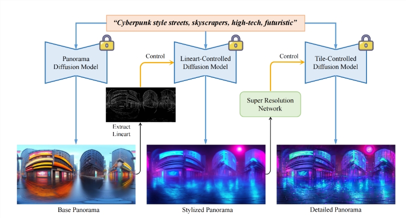 北大携手鹏城实验室推出HoloDreamer,文字编织3D梦境新篇章