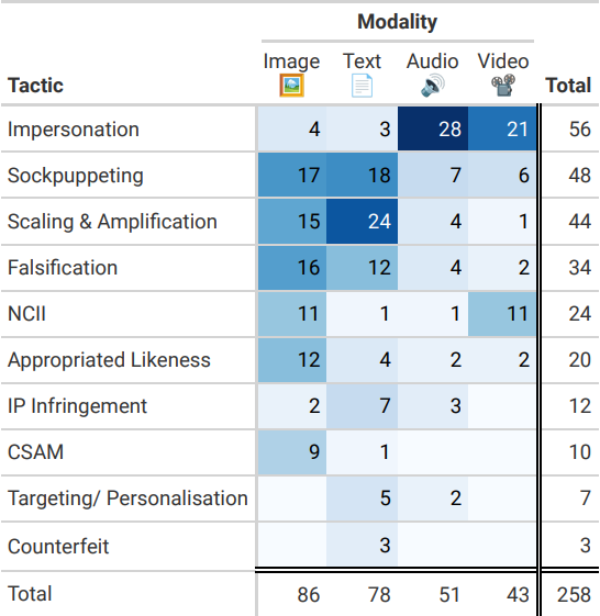 谷歌自曝:生成式AI正悄然将互联网转变为“假新闻工厂”?