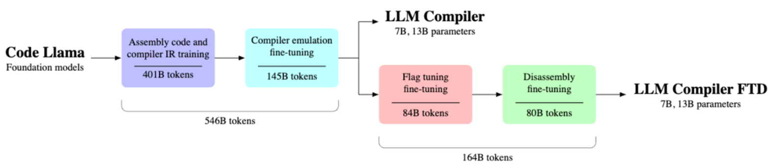 Meta 推出革命性 LLM Compiler 代码优化模型:引领AI辅助编程新纪元